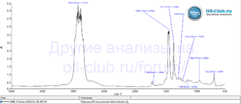 Fanfaro 6719 5W-30 API SN FTIR копия.gif