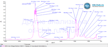 Zero Mileage Mechanic 5W40 API SP ACEA C3 FTIR копия.gif